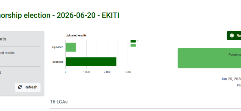 Ekiti election: INEC begins upload of results on IReV