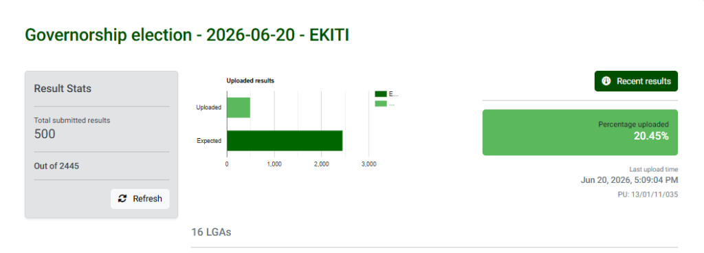 Ekiti election: INEC begins upload of results on IReV