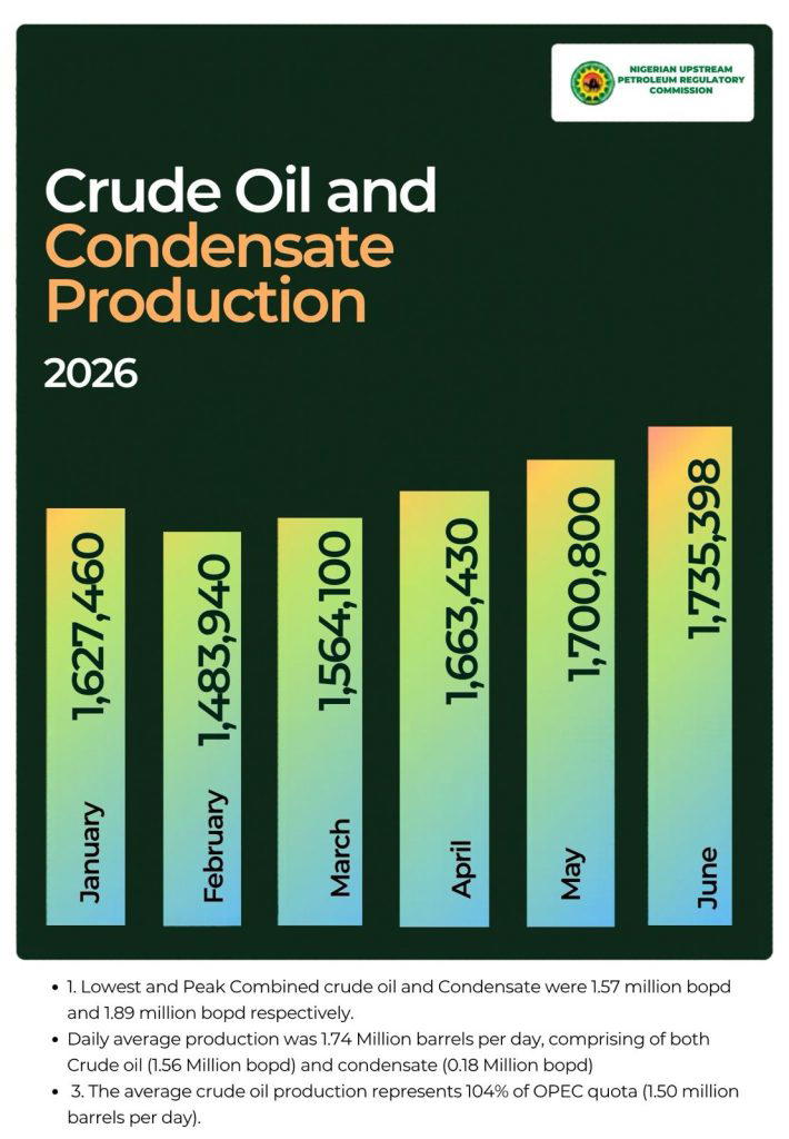 Nigeria meets 104% of OPEC quota as crude oil production hits 74-month high