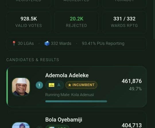 Osun election: Adeleke maintains lead as 331 of 332 wards reported