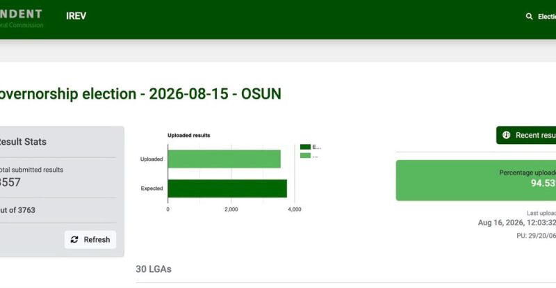 IReV Update: INEC uploads 3,557 Osun results as collation continues