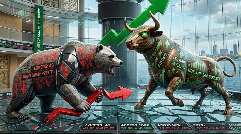 NGX market reverses gains, loses N1.17trn on sell-offs