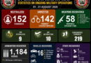 152 terrorists killed, 142 arrested, 219 surrender as Zulum hails troops