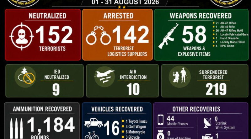 152 terrorists killed, 142 arrested, 219 surrender as Zulum hails troops
