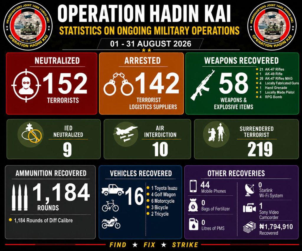 152 terrorists killed, 142 arrested, 219 surrender as Zulum hails troops